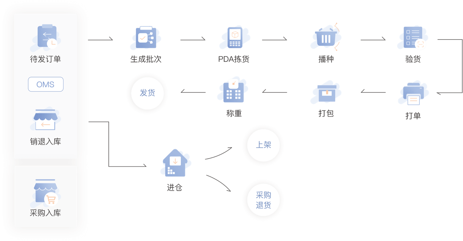 快麥ERP 領先的電商倉儲服務商的智能化管理利器