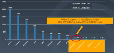 小程序用戶有效增長的利器 A/B測試實戰指南
