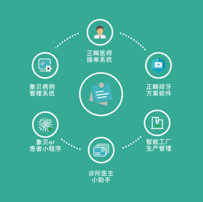 微云人工智能完成億元融資，以“AI+C2M”模式革新數字化牙科產業鏈