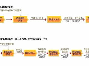 深圳快遞代理代辦服務(wù) 高效處理美國、德國、韓國的食品與化妝品進(jìn)口貨運