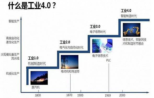 全面解讀工業4.0與中國制造2025 網絡技術的研究核心